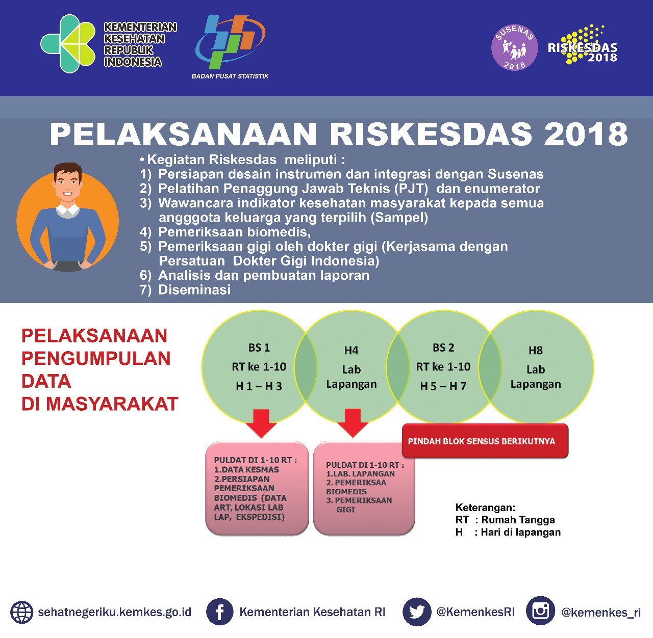 Pelaksanaan Riskesdas 2018 - 20180321